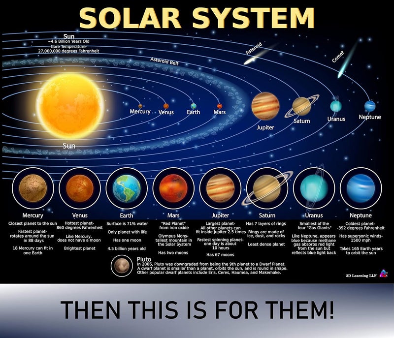 3D Learning LLF Solar System Poster for Kids - Laminated 14x19.5 - Educational Chart, Classroom Decoration, Back to School Supplies, Learning Poster for Preschool, Kindergarten, Elementary, and Virtual Learning, Space Decor for Bedroom - Image 5